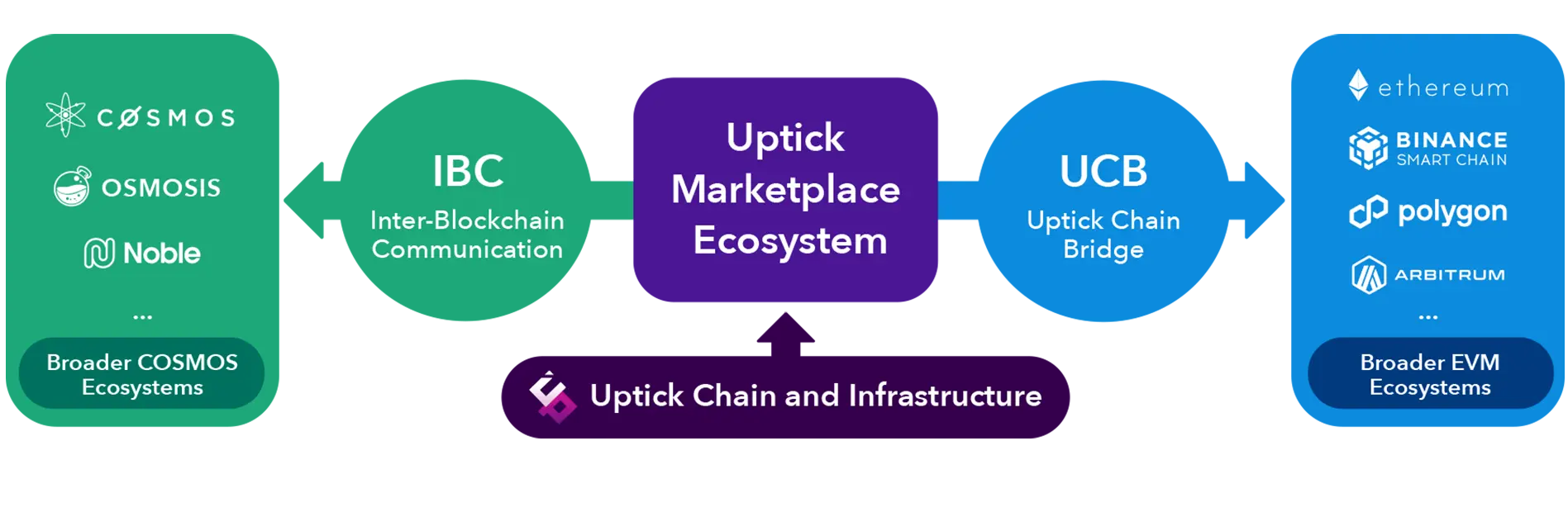 Uptick infrastructure