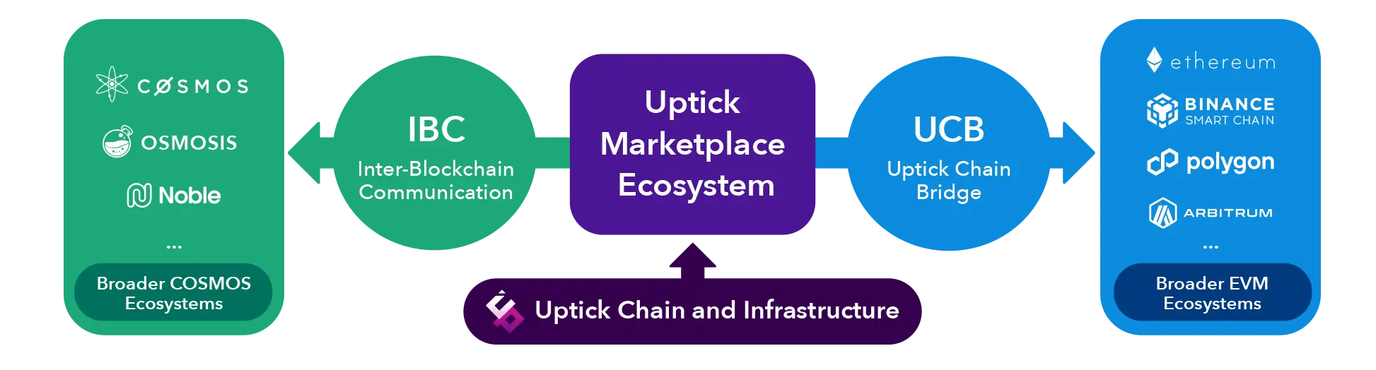 Uptick Marketplace